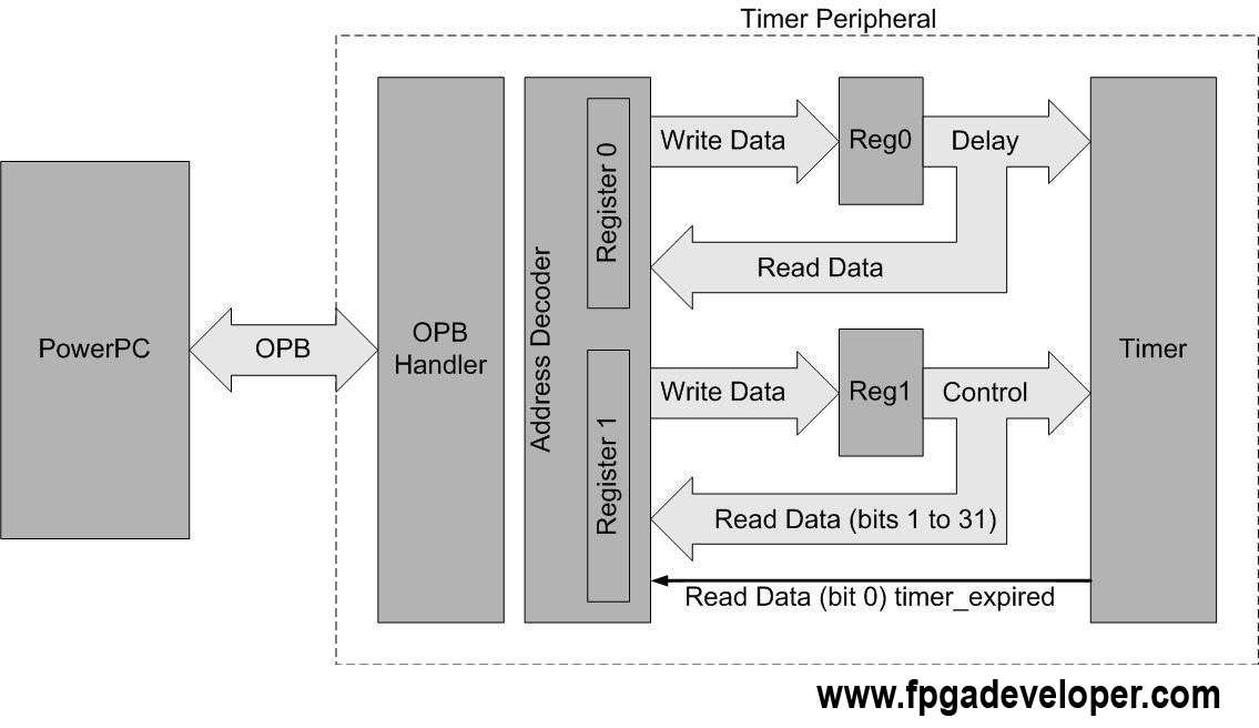Timer with Interrupts FPGA Developer