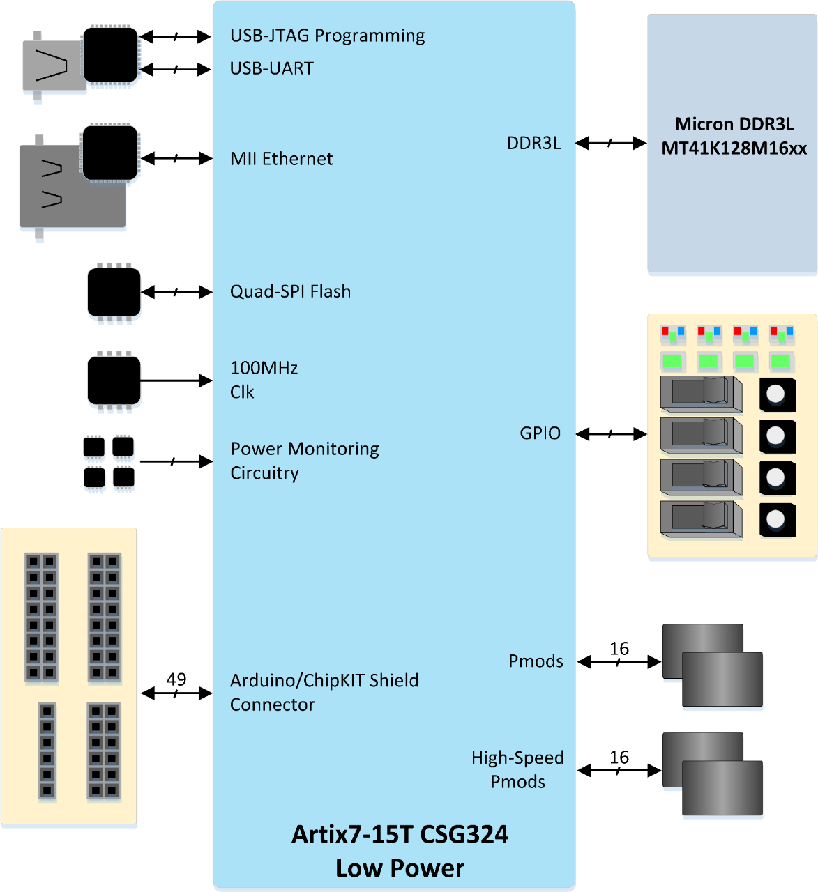 arty_fpga_block_diagram