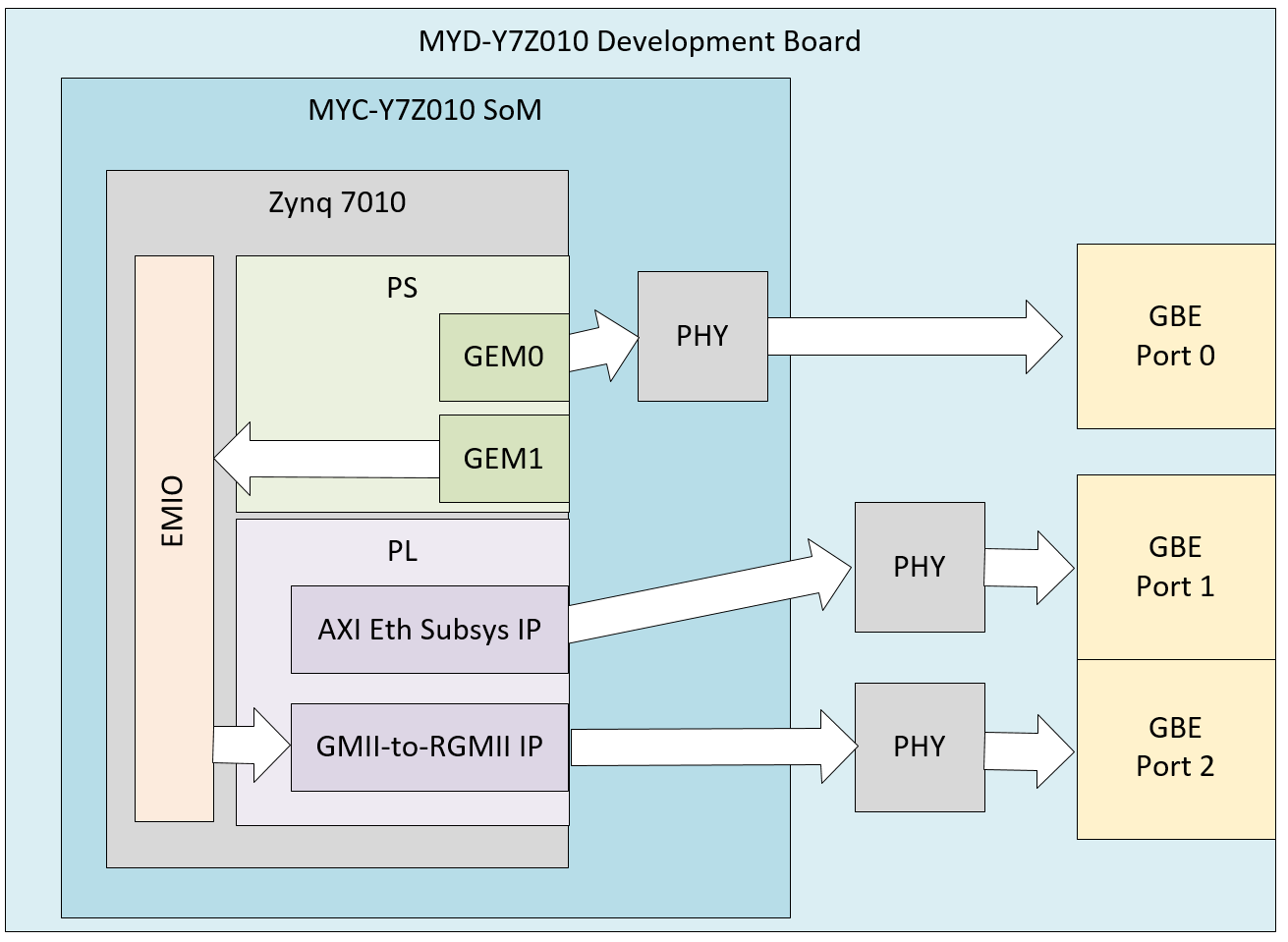 Board bring-up: MYIR MYD-Y7Z010 Dev board | FPGA Developer