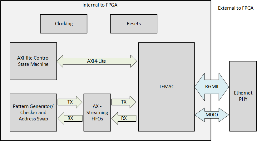 TEMAC Example block diagram