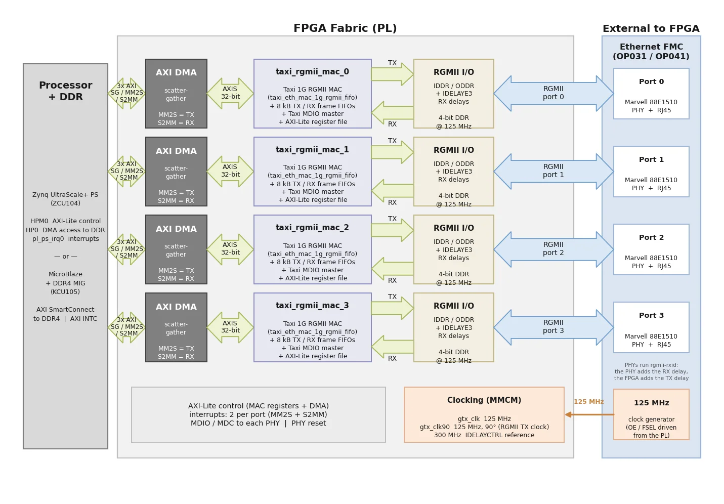 Block diagram of the Ethernet FMC Taxi Ethernet design: the processor and DDR (Zynq UltraScale+ PS on the ZCU104, or MicroBlaze with a DDR4 MIG on the KCU105) connect to four AXI DMAs, each feeding a taxi_rgmii_mac block (Taxi 1G RGMII MAC, 8 kB TX/RX frame FIFOs, Taxi MDIO master and AXI-Lite register file), whose RGMII I/O connects to one of the four Marvell 88E1510 PHYs on the Ethernet FMC. An MMCM generates the 125 MHz TX clock, its 90 degree copy and the 300 MHz IDELAYCTRL reference from the 125 MHz clock of the FMC.