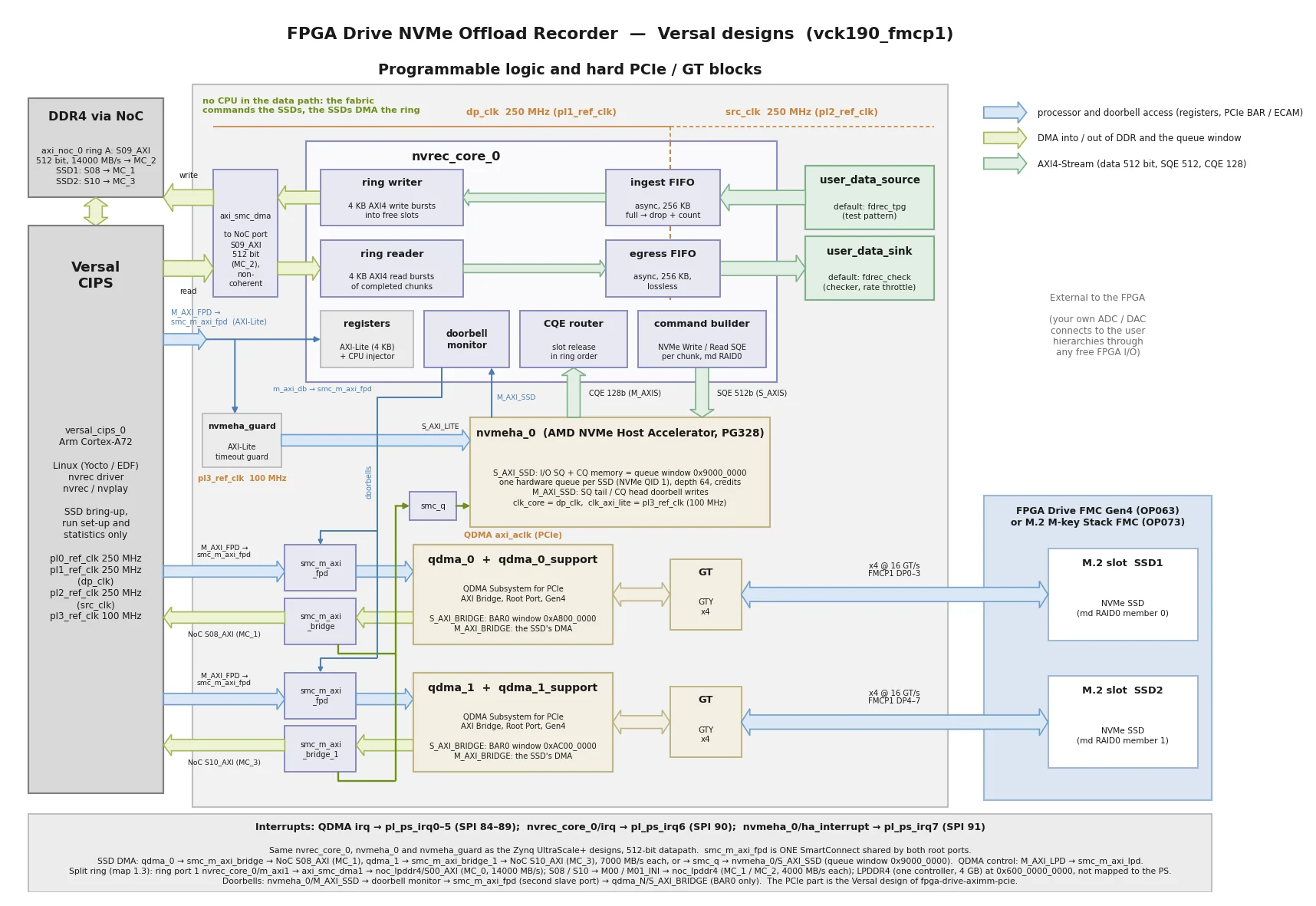 Block diagram of FPGA Drive NVMe Offload for Versal (vck190_fmcp1): Versal CIPS with Arm Cortex-A72 running Linux; nvrec_core with ring writer, ring reader, ingest and egress FIFOs, registers, doorbell monitor, CQE router and command builder on a 250 MHz clock; ring A in DDR4 through its own 512-bit NoC port, ring B in LPDDR4 through a second NoC instance; the AMD NVMe Host Accelerator (nvmeha, PG328) with one hardware queue per SSD; two QDMA PCIe Root Ports (Gen4 x4) on GTY transceivers connect to the two M.2 slots of the FPGA Drive FMC Gen4 (OP063) or M.2 M-key Stack FMC (OP073); user_data_source (fdrec_tpg) and user_data_sink (fdrec_check) are the 512-bit AXI4-Stream insertion points for your own logic.
