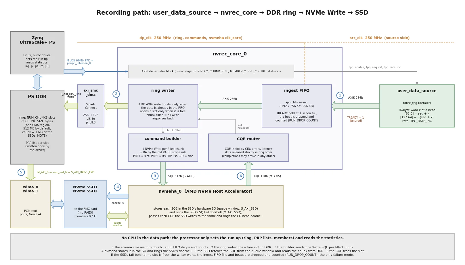 Recording path of FPGA Drive NVMe Offload on Zynq UltraScale+: user_data_source (test pattern generator) streams 256-bit AXI4-Stream into the ingest FIFO of nvrec_core; the ring writer writes 4 KB bursts into a ring of chunks in PS DDR through S_AXI_HP2_FPD; the command builder sends one NVMe Write command per filled chunk to the AMD NVMe Host Accelerator (nvmeha), which stores it in the SSD’s hardware queue and rings the SSD’s doorbell; the SSD fetches the command and reads the chunk from DDR through the XDMA PCIe Root Ports; the completion returns to the CQE router, which releases the slot. The processor only sets up the run and reads the statistics.