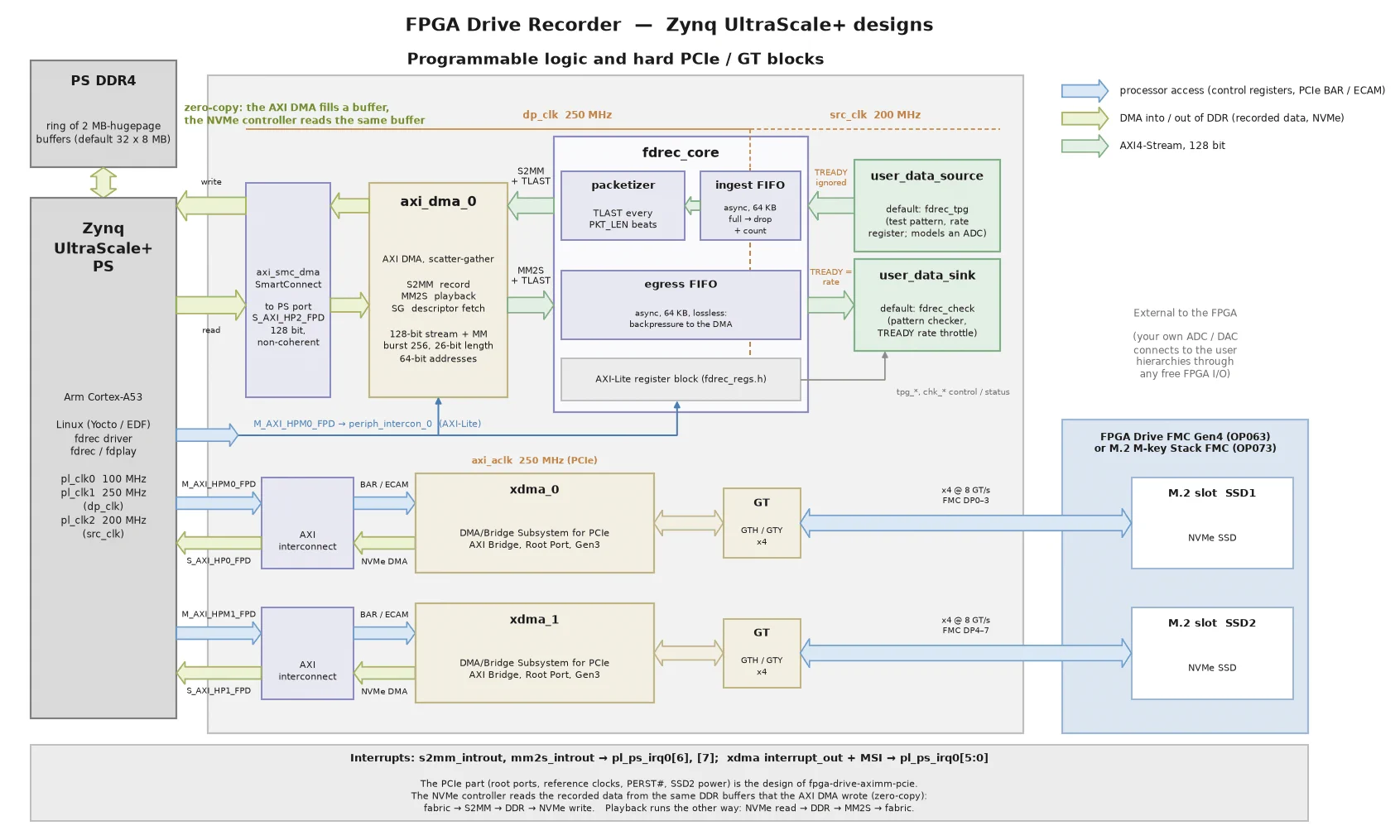 Block diagram of the FPGA Drive Recorder for Zynq UltraScale+: user_data_source (test pattern generator) feeds fdrec_core (ingest FIFO and packetizer), then the AXI DMA S2MM channel writes through a SmartConnect and S_AXI_HP2_FPD into a ring of hugepage buffers in PS DDR; for playback the MM2S channel feeds the egress FIFO and user_data_sink (checker); two XDMA PCIe Root Ports (Gen3 x4) connect through the GTs to the two M.2 slots on the FPGA Drive FMC Gen4 or M.2 M-key Stack FMC