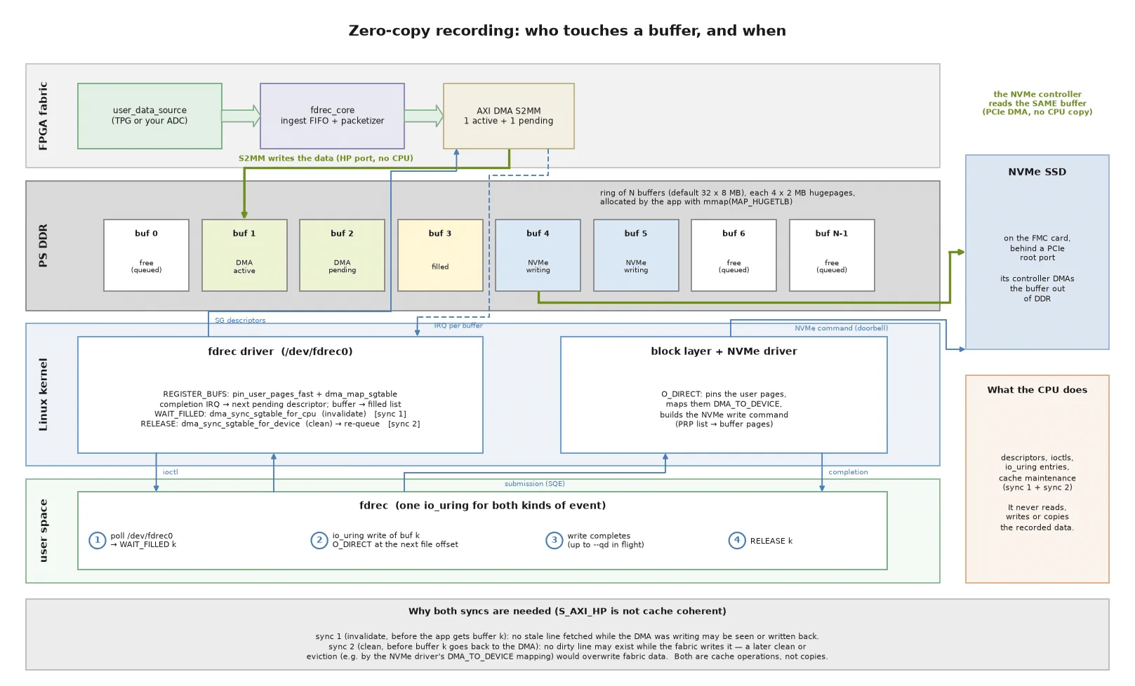 Zero-copy recording data flow: the AXI DMA S2MM channel in the FPGA fabric fills a buffer in the PS DDR ring, the fdrec driver in the Linux kernel passes the filled buffer to the fdrec app in user space, the app issues an io_uring O_DIRECT write through the block layer and NVMe driver, and the NVMe SSD’s controller reads the same buffer from DDR; the CPU only handles descriptors, ioctls, io_uring entries and cache maintenance, and never reads, writes or copies the recorded data