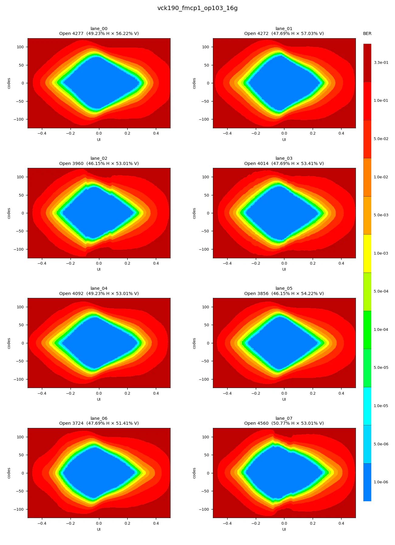 OP103 IBERT eye scan results at 16 Gbps - all 8 lanes