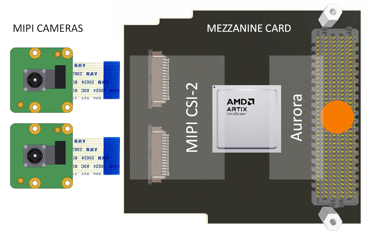 Concept rendering of the mezzanine card: two MIPI cameras connect over MIPI CSI-2 to an AMD Artix UltraScale+ FPGA on the card, which links to the carrier board over Aurora through the FMC connector