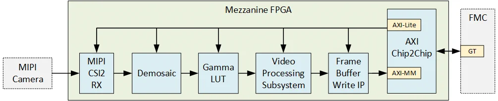 Block diagram of the mezzanine FPGA video pipe: a MIPI camera feeds MIPI CSI2 RX, Demosaic, Gamma LUT, Video Processing Subsystem and Frame Buffer Write IP, then AXI Chip2Chip carries AXI-Lite and AXI-MM out to the FMC transceivers