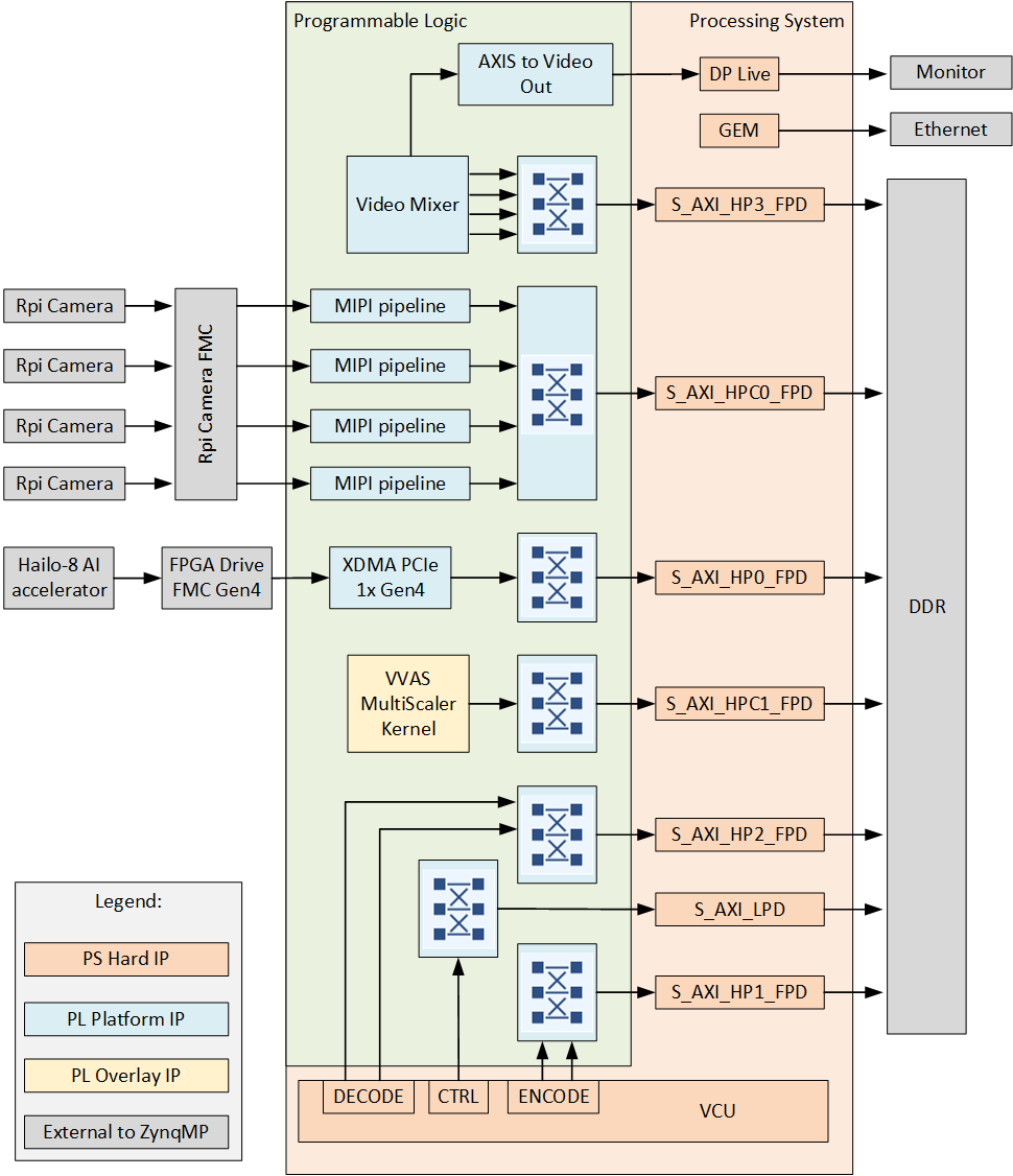 ZynqMP Hailo-8 hardware architecture