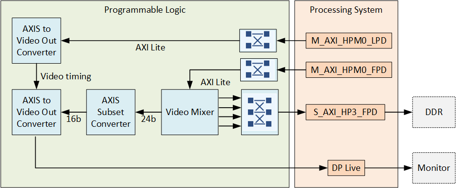 ZynqMP Hailo-8 display pipeline