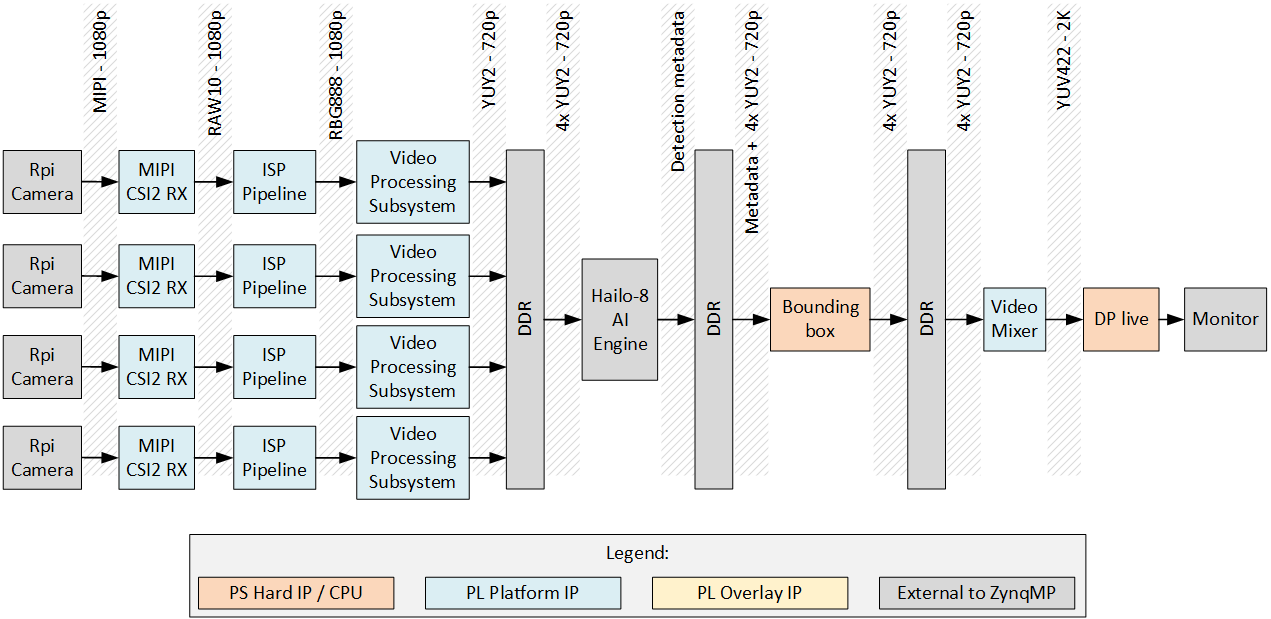 ZynqMP Hailo-8 end-to-end pipeline