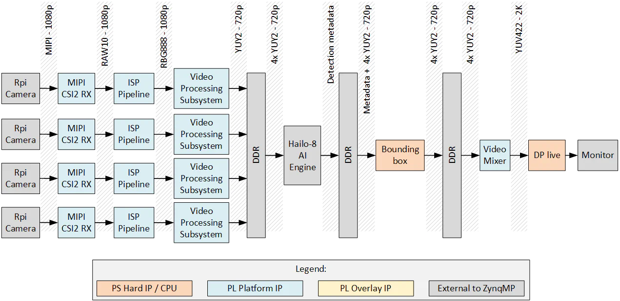 ZynqMP Hailo-8 end-to-end pipeline