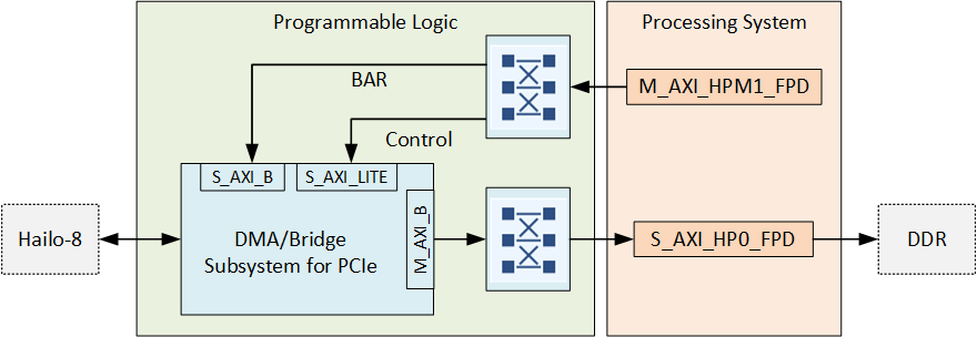 ZynqMP Hailo-8 PCIe pipeline