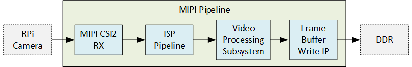 ZynqMP Hailo-8 MIPI pipeline