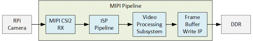 ZynqMP Hailo-8 MIPI pipeline