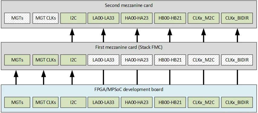 M.2 M-key Stack FMC I/O partitioning