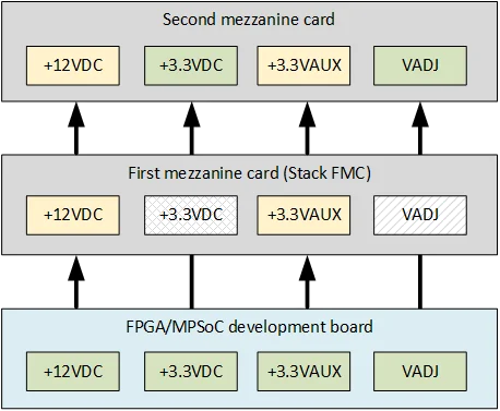 M.2 M-key Stack FMC power partitioning