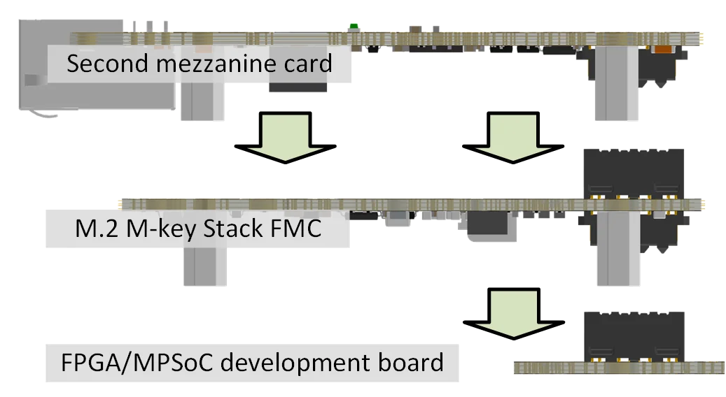 M.2 M-key Stack FMC stacked